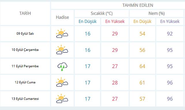 Meteoroloji Uyardı: Perşembe Günü Sağanak Yağış Bekleniyor