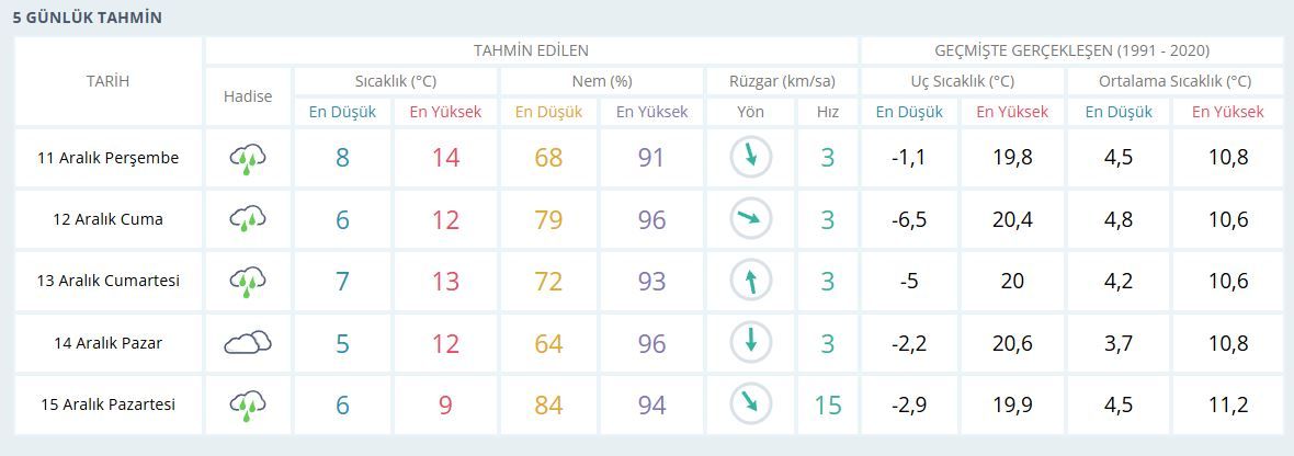 Meteorolojiden sağanak yağış uyarısı