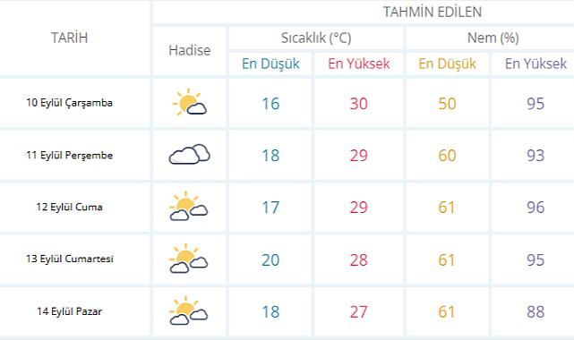 Sakarya’da Sıcaklar Yerini Serin Günlere Bırakıyor