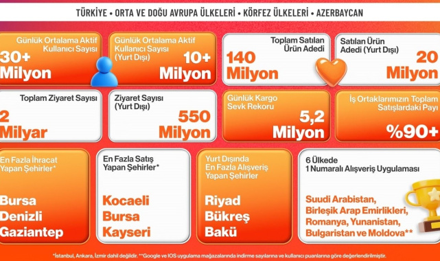 Trendyol, 15 ülkede kasım kampanyalarını tamamladı